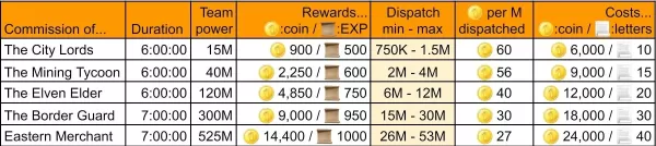 穿越异界悠闲生活：公会任务与奖赏最优化攻略